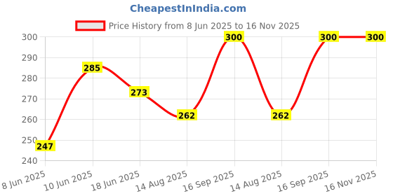 ajio.com pan aromas Set of 2 Gel Beads Air Fresheners pan aromas Price History Graph from 8 Jun 2025 to 16 Nov 2025