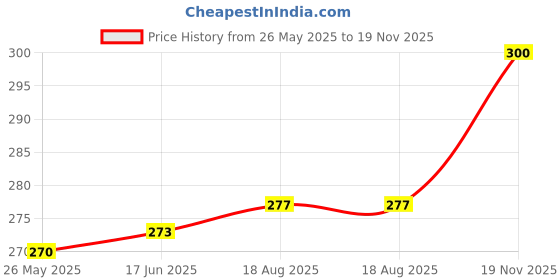 ajio.com pan aromas Set of 2 Gel Beads Lemon & Rose Air Fresheners pan aromas Price History Graph from 26 May 2025 to 19 Nov 2025