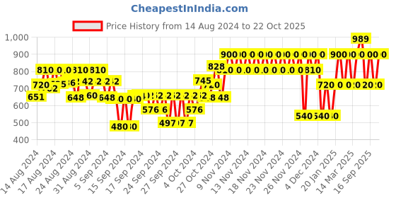 ajio.com gap kids Panalled Straight Pants with Drawstring Waist gap kids Price History Graph from 14 Aug 2024 to 22 Oct 2025
