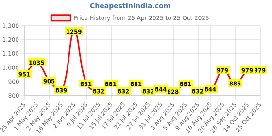 ajio.com home centre Panama Castro Marble Holder home centre Price History Graph from 25 Apr 2025 to 24 Oct 2025