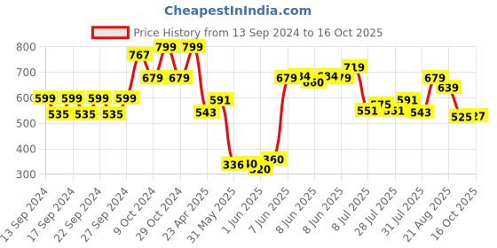 ajio.com home centre Panama Petal Glass Soap Dish home centre Price History Graph from 13 Sep 2024 to 16 Oct 2025