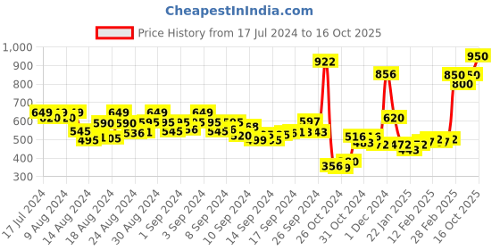 ajio.com panash Beaded Jewellery Set panash Price History Graph from 17 Jul 2024 to 16 Oct 2025
