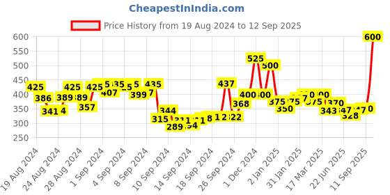 ajio.com panash Beaded Jewellery Set panash Price History Graph from 19 Aug 2024 to 12 Sep 2025