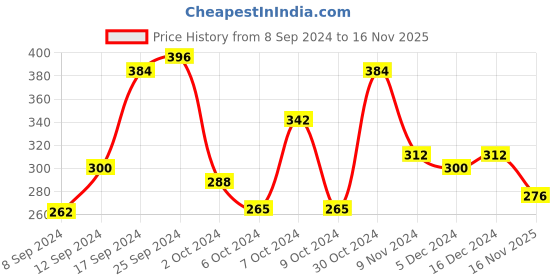 ajio.com panash Beaded Jewellery Set panash Price History Graph from 8 Sep 2024 to 16 Nov 2025
