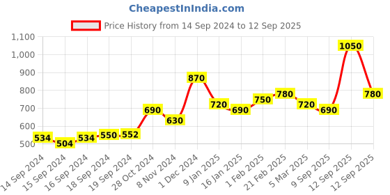 ajio.com panash Beaded Jewellery Set panash Price History Graph from 14 Sep 2024 to 12 Sep 2025