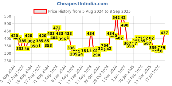 ajio.com panash Beaded Layered Necklace panash Price History Graph from 5 Aug 2024 to 8 Sep 2025