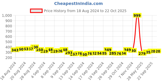 ajio.com panash Beaded Long Chain panash Price History Graph from 18 Aug 2024 to 20 Oct 2025