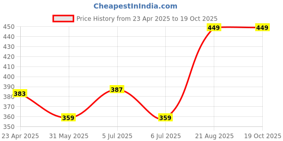 ajio.com panash Bringraj Trikalp Hair conditioner panash Price History Graph from 23 Apr 2025 to 19 Oct 2025