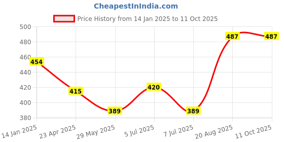 ajio.com panash Brrinkgraj Trikalp Shampoo panash Price History Graph from 14 Jan 2025 to 11 Oct 2025