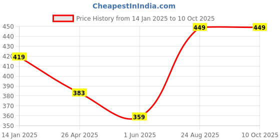 ajio.com panash Brrinkgraj Trikalp Shampoo panash Price History Graph from 14 Jan 2025 to 9 Oct 2025