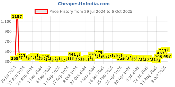 ajio.com panash Drop Earrings with Beaded Chain panash Price History Graph from 29 Jul 2024 to 6 Oct 2025