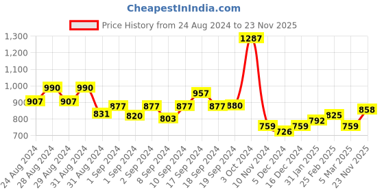 ajio.com panash Embedded Jewellery Set panash Price History Graph from 24 Aug 2024 to 23 Nov 2025