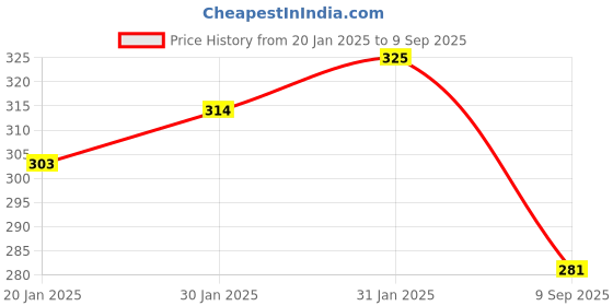ajio.com panash Embellished Chandbali Earrings panash Price History Graph from 20 Jan 2025 to 9 Sep 2025