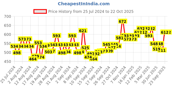 ajio.com panash Engraved Jewellery Set with Beads panash Price History Graph from 25 Jul 2024 to 22 Oct 2025