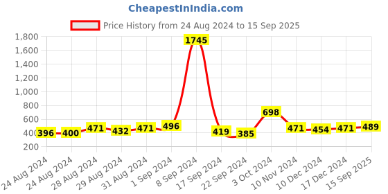 ajio.com panash Ethnic Stone-Studded Beaded Mangalsutra panash Price History Graph from 24 Aug 2024 to 15 Sep 2025