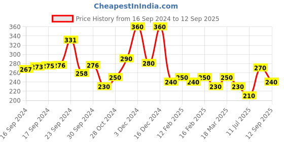 ajio.com panash Evil Eye Beaded Thread Handcrafted Anklet panash Price History Graph from 16 Sep 2024 to 12 Sep 2025