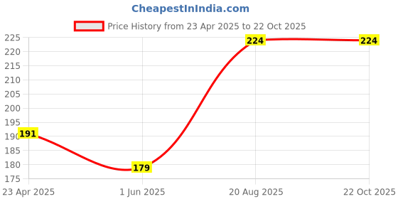 ajio.com panash Goat Milk Soap panash Price History Graph from 23 Apr 2025 to 21 Oct 2025