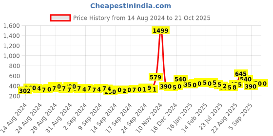 ajio.com panash Gold-Plated & Pearls Dome Shaped Handcrafted Jhumka Earrings panash Price History Graph from 14 Aug 2024 to 20 Oct 2025