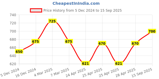 ajio.com panash Gold-Plated Beaded Mangalsutra with Jhumka Earrings panash Price History Graph from 5 Dec 2024 to 15 Sep 2025