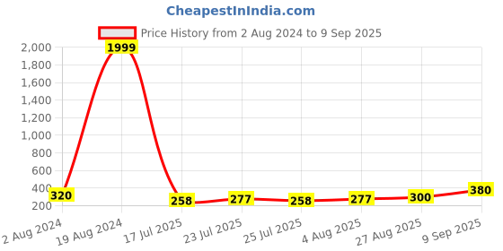 ajio.com panash Gold-Plated Beaded Tie-Up Rakhi with Roli Chawal panash Price History Graph from 2 Aug 2024 to 9 Sep 2025