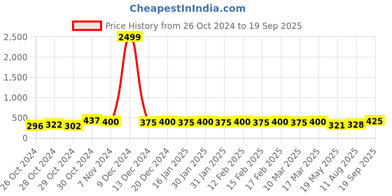 ajio.com panash Gold-Plated Bird Cocktail Ring panash Price History Graph from 26 Oct 2024 to 19 Sep 2025