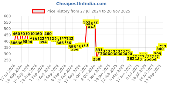 ajio.com panash Gold-Plated Bracelet panash Price History Graph from 27 Jul 2024 to 20 Nov 2025