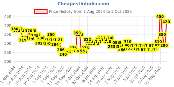 ajio.com panash Gold-Plated Chain with Hook & Eye Closure panash Price History Graph from 1 Aug 2024 to 3 Oct 2025