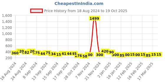 ajio.com panash Gold-Plated Chandbali Earrings panash Price History Graph from 18 Aug 2024 to 19 Oct 2025