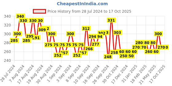 ajio.com panash Gold-Plated Double Curb Chain panash Price History Graph from 28 Jul 2024 to 16 Oct 2025