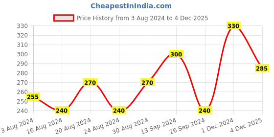 ajio.com panash Gold-Plated Drop Earrings panash Price History Graph from 3 Aug 2024 to 4 Dec 2025