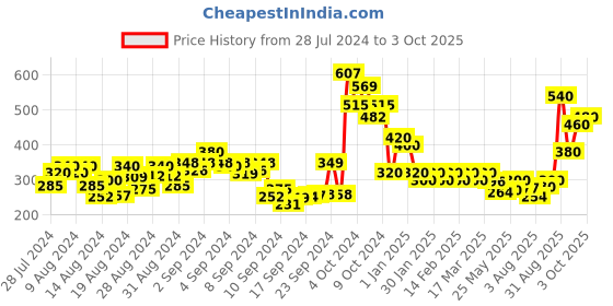 ajio.com panash Gold-Plated Drop Earrings panash Price History Graph from 28 Jul 2024 to 3 Oct 2025
