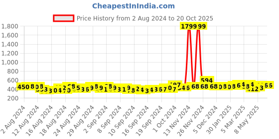 ajio.com panash Gold-Plated Floral Mangtika with Earrings panash Price History Graph from 2 Aug 2024 to 20 Oct 2025