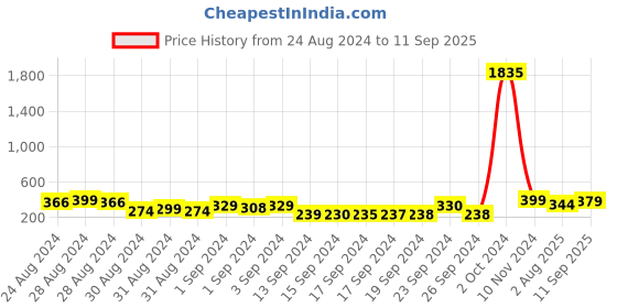 ajio.com panash Gold-Plated Handcrafted Cuff Bracelet panash Price History Graph from 24 Aug 2024 to 11 Sep 2025