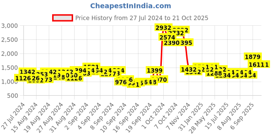 ajio.com panash Gold-Plated Handcrafted Temple Necklace & Earrings Set panash Price History Graph from 27 Jul 2024 to 21 Oct 2025