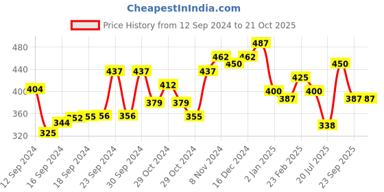 ajio.com panash Gold-Plated Kundan-Studded Drop Earring panash Price History Graph from 12 Sep 2024 to 20 Oct 2025