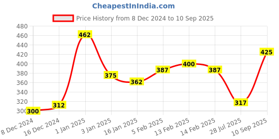 ajio.com panash Gold-Plated Kundan-Studded Jhumkas panash Price History Graph from 8 Dec 2024 to 10 Sep 2025