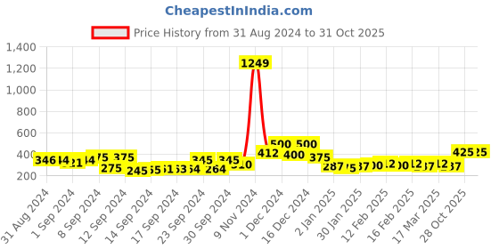ajio.com panash Gold-Plated Kundan-Studded Pearl Drop Earrings panash Price History Graph from 31 Aug 2024 to 30 Oct 2025