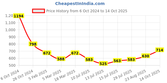 ajio.com panash Gold-Plated Peacock Shaped Stone-Studded & Beaded Jewellery Set panash Price History Graph from 6 Oct 2024 to 14 Oct 2025