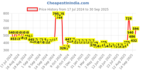 ajio.com panash Gold-Plated Pearl-Beaded Mang Tikka panash Price History Graph from 17 Jul 2024 to 30 Sep 2025