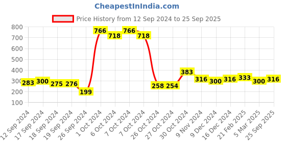ajio.com panash Gold-Plated Pearl Chandbali Earrings panash Price History Graph from 12 Sep 2024 to 25 Sep 2025
