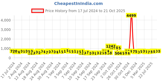 ajio.com panash Gold-Plated Pearl Necklace & Earrings Set panash Price History Graph from 17 Jul 2024 to 20 Oct 2025