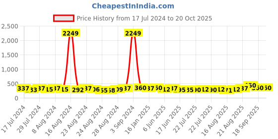 ajio.com panash Gold-Plated Pearl-Studded Claw Clip panash Price History Graph from 17 Jul 2024 to 20 Oct 2025
