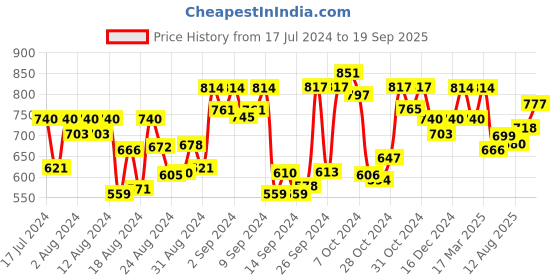 ajio.com panash Gold-Plated Pearl Temple Necklace & Earrings Set panash Price History Graph from 17 Jul 2024 to 19 Sep 2025