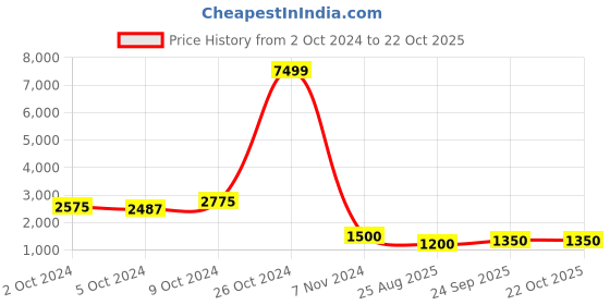 ajio.com panash Gold-Plated Stone-Studded & Beaded Jewellery Set panash Price History Graph from 2 Oct 2024 to 22 Oct 2025