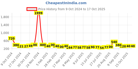 ajio.com panash Gold-Plated Stone Studded & Beaded Jewellery Set panash Price History Graph from 9 Oct 2024 to 16 Oct 2025