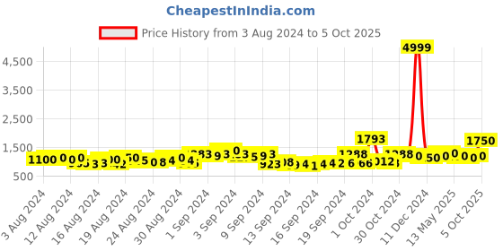 ajio.com panash Gold-Plated Stone-Studded Chuda Bangles panash Price History Graph from 3 Aug 2024 to 5 Oct 2025