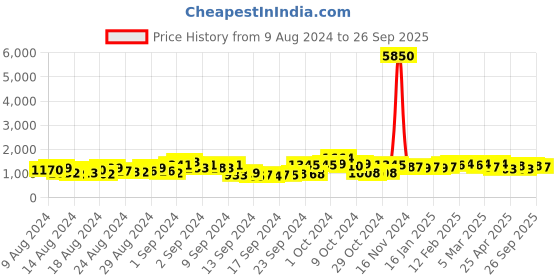 ajio.com panash Gold-Plated Stone-Studded Chuda Bangles panash Price History Graph from 9 Aug 2024 to 26 Sep 2025