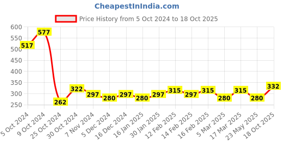 ajio.com panash Gold-Plated Stone-Studded Claw Clip panash Price History Graph from 5 Oct 2024 to 18 Oct 2025
