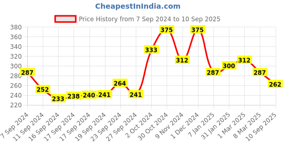 ajio.com panash Gold-Plated Stone-Studded Drop Earrings panash Price History Graph from 7 Sep 2024 to 10 Sep 2025