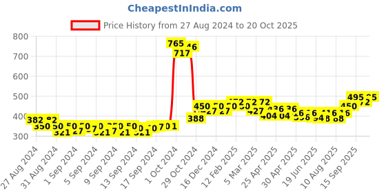 ajio.com panash Gold-Plated Stone-Studded Mang Tikka panash Price History Graph from 27 Aug 2024 to 20 Oct 2025